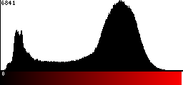 Red Histogram