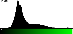 Green Histogram