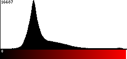 Red Histogram