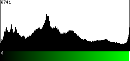 Green Histogram