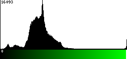Green Histogram