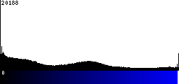 Blue Histogram