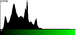 Green Histogram