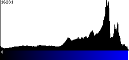 Blue Histogram