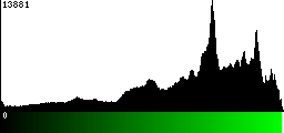 Green Histogram