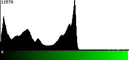 Green Histogram
