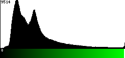 Green Histogram