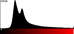 Red Histogram