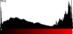 Red Histogram