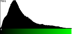 Green Histogram