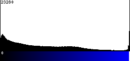 Blue Histogram