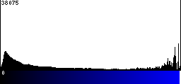 Blue Histogram