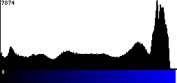 Blue Histogram