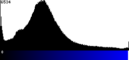 Blue Histogram
