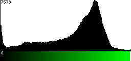 Green Histogram
