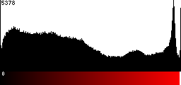 Red Histogram