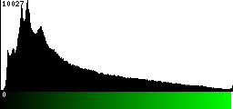 Green Histogram