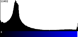 Blue Histogram