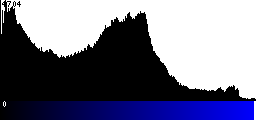 Blue Histogram
