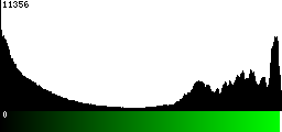Green Histogram