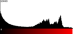 Red Histogram