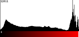 Red Histogram