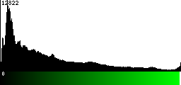 Green Histogram