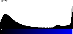 Blue Histogram