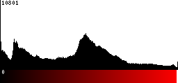 Red Histogram