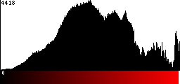 Red Histogram