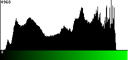 Green Histogram