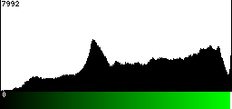 Green Histogram