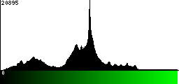 Green Histogram
