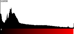 Red Histogram