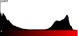 Red Histogram
