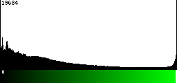 Green Histogram