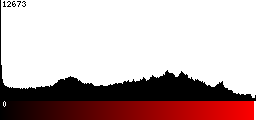 Red Histogram