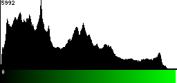 Green Histogram