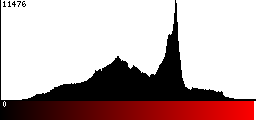 Red Histogram