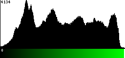Green Histogram