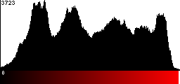 Red Histogram