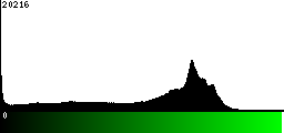 Green Histogram