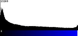 Blue Histogram