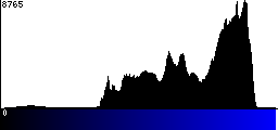 Blue Histogram