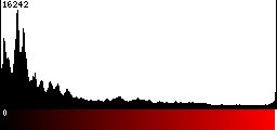 Red Histogram