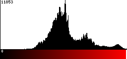 Red Histogram
