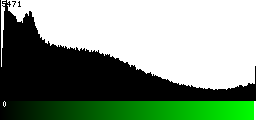 Green Histogram