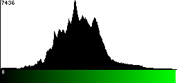 Green Histogram