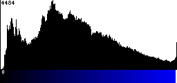 Blue Histogram
