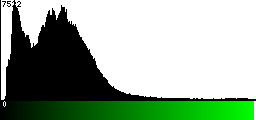 Green Histogram